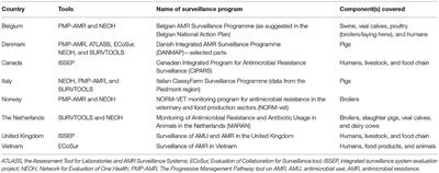 Assessment of Evaluation Tools for Integrated Surveillance of Antimicrobial Use and Resistance Based on Selected Case Studies